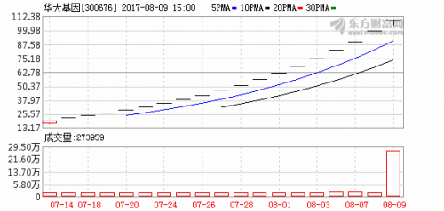 买华大基因像10年前买进腾讯还是中石油？
