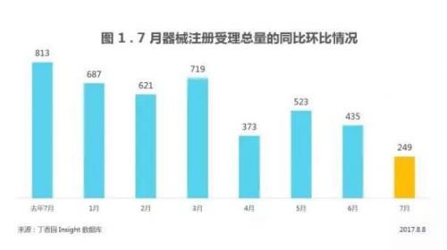 2017年7月医疗器械注册审评报告