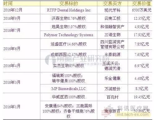 中国医疗器械行业现状，今后6年市场前景预测