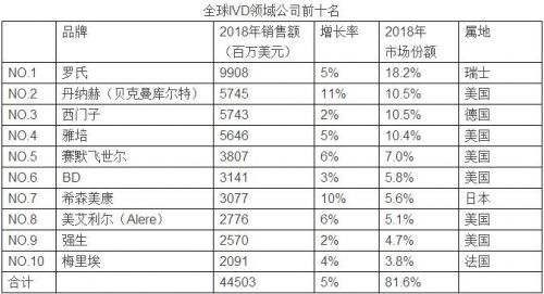 还有戏么？545亿美元IVD市场遭十巨头瓜分