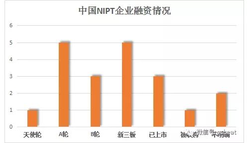 中国无创产前检测市场产业图谱，看这20家企业如何布局？