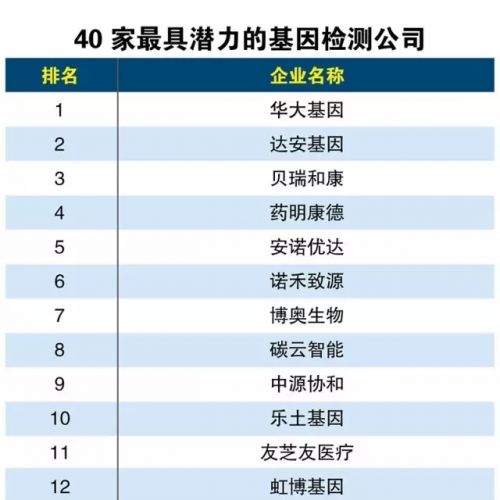 40家最具潜力的基因检测公司