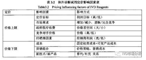 体外诊断试剂价格决策研究（二）