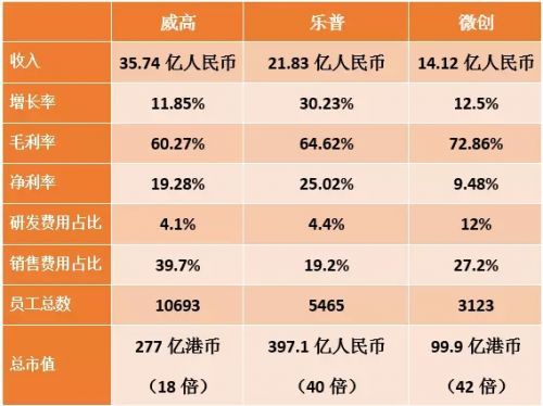 威高、乐普和微创医疗2017上半年业绩大比拼！（附数据）