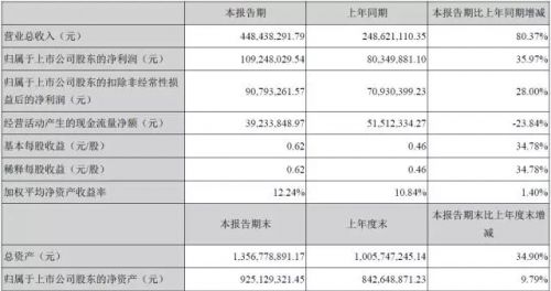 万孚营收爆增80%，基蛋大力布局化学发光 【半年报对比】