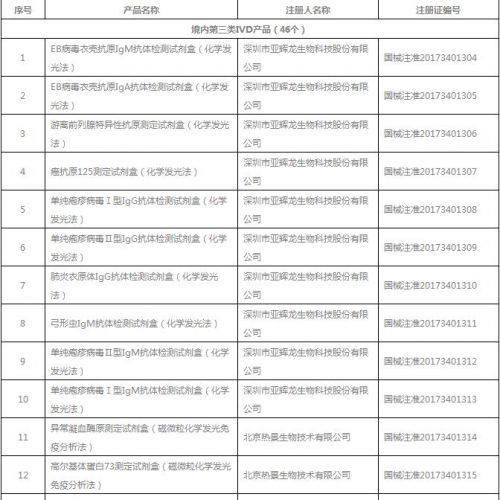 17年7月总局批准注册IVD产品目录出炉