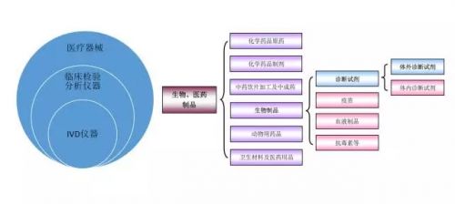IVD行业大分解，从六个方面概览全貌