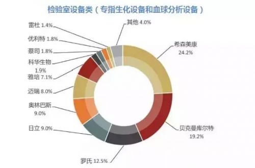 医学检验实验室设备及耗材详解！（附厂家名单）