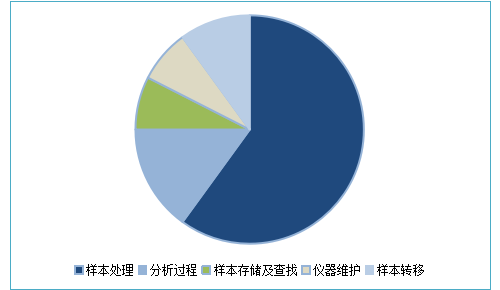医疗检验室自动流水线前景广阔