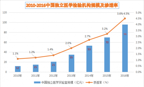 928亿独立医学检验市场 如何分一杯羹？