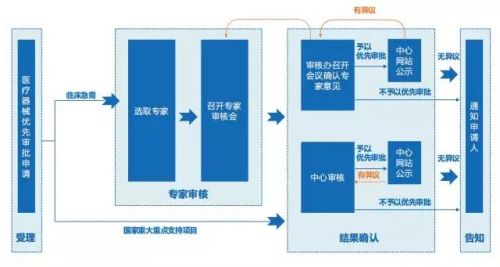 政策解读——如何进入优先审批“绿色通道”？