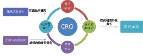 CRO培训市场将大热：临床研究机构认证取消带来四大利好