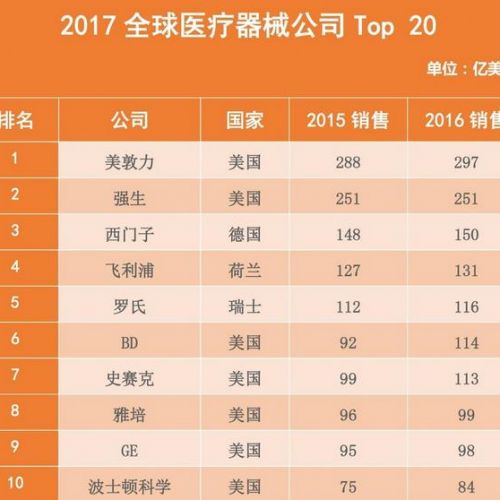 2017全球医疗器械公司20强排行榜出炉！