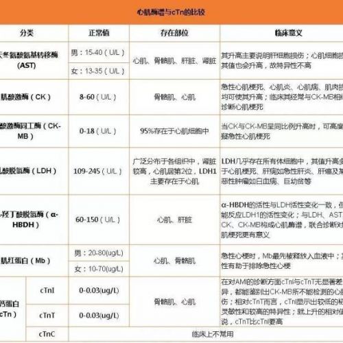 心肌酶谱、肌钙蛋白，可别小瞧它俩！