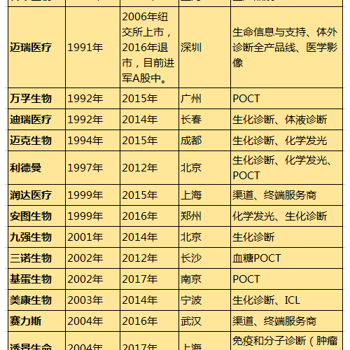 透析14家企业财报 看国内IVD市场的八大特点