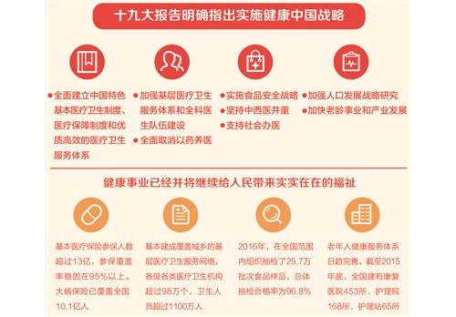 十九大报告明确指出实施健康中国战略 新时代新起步