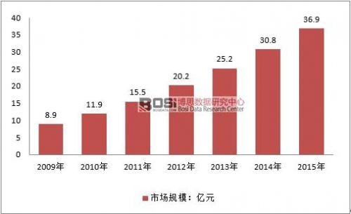 中国独立医学实验室市场规模及发展前景分析