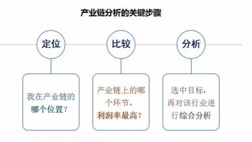 医药产业链在这里，哪一环节最赚钱？