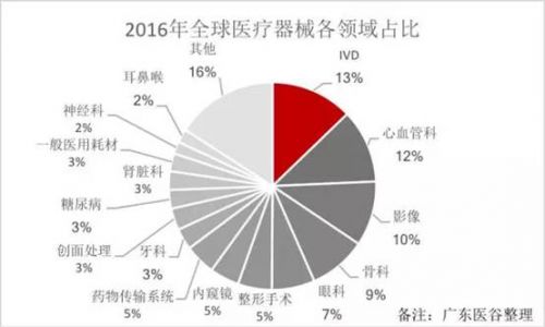 中国医疗设备售后服务市场有多大？