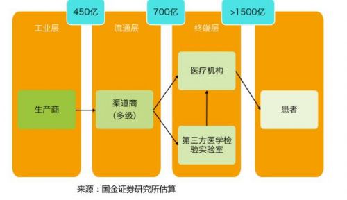 IVD行业：渠道整合大潮渐起