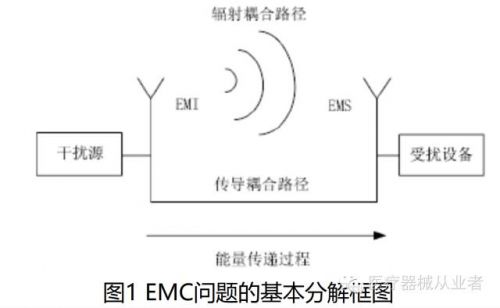 【学习】医用电气设备电磁兼容（EMC）标准解析