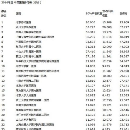 复旦版“中国医院排行榜”公布 这些医院排名靠前