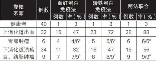 粪便隐血试验（FOBT）知多少
