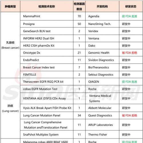 精准肿瘤学发展现状:从基因检测到靶向治疗