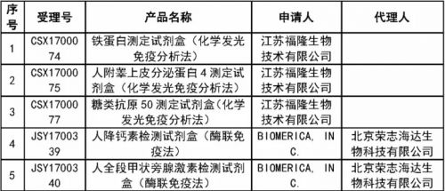 【CFDA】5批体外诊断试剂自行撤回注册申请（附2017年自行撤回注册申请汇总表）