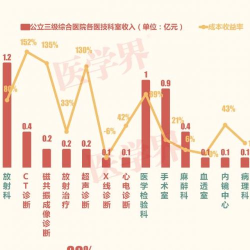 原来，公立医院最赚钱科室是检验科！