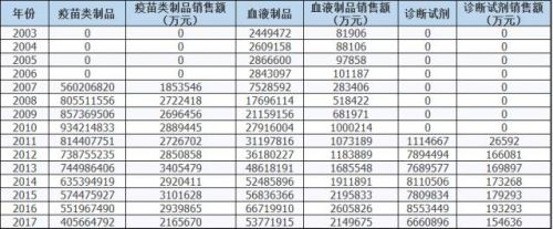 生物制品全景分析----不可小觑的需求与市场