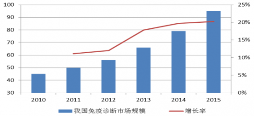 顺策视界 | 走上进口替代之路的化学发光诊断