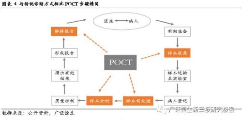 POCT细分领域从我国体外诊断中破茧而出