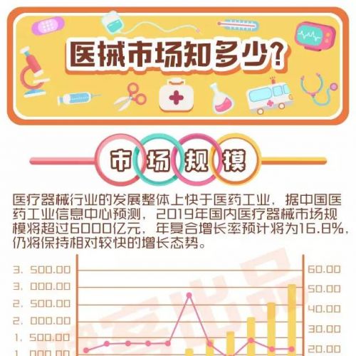 我国医疗器械市场你知多少？报告，要看了才知道