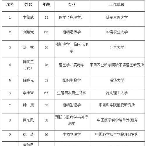 2017中国科学院院士增选结果公布，生物医疗领域13人榜上有名