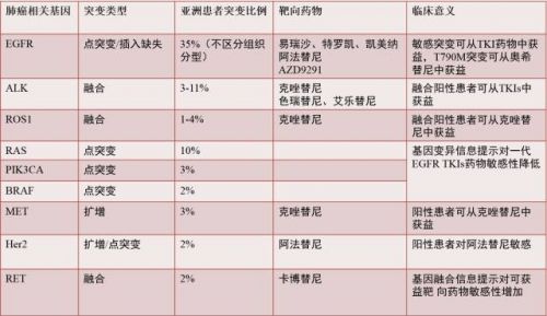 NSCLC相关基因检测规范建议