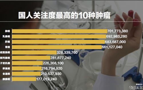 统计数据显示：肿瘤成为国人最为关注的疾病