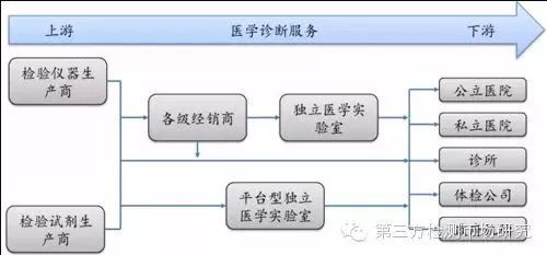 第三方医学实验室增至356家，未来5年市场再添200亿