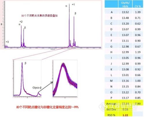 MALDI在甲状腺癌血清标志物定量分析中的应用