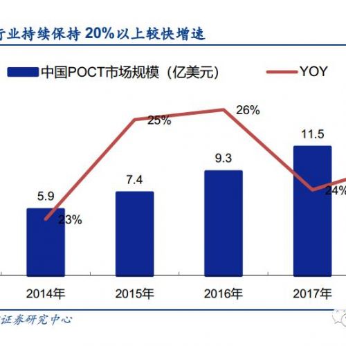 2017POCT各细分领域发展现状