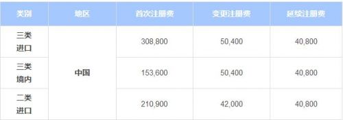 20省市二类医械注册收费标准一览表