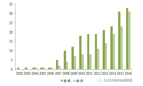 金域检验VS迪安诊断