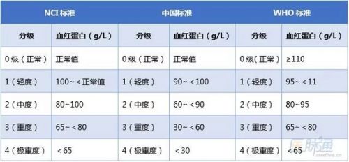 图表一文搞定肿瘤相关性贫血的诊与治