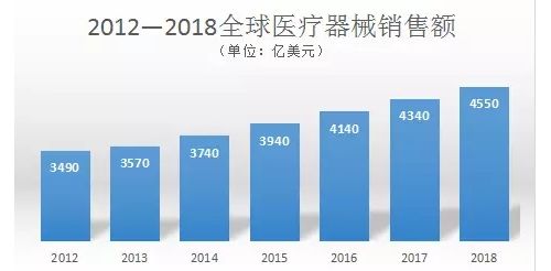 2018年全球医疗器械销售额预计将达4550亿美元