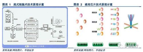 流式细胞仪，从科研领域走向临床应用还远吗?