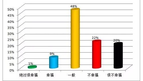 太悲催了！42%耗材经销商不幸福