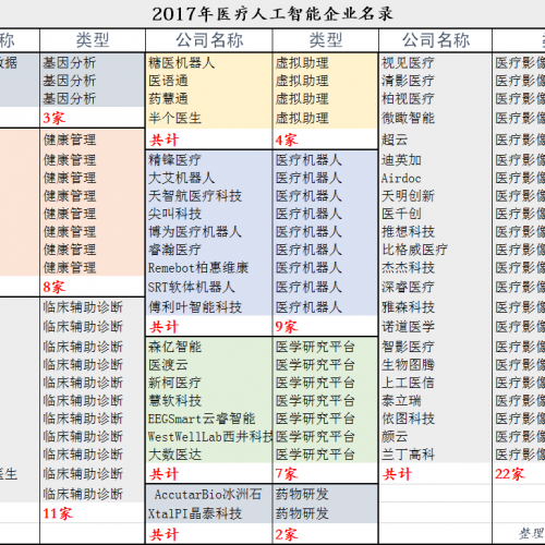 医疗AI：四大国家队上场，BAT卷土重来，医疗影像领跑，2018市场规模200亿【年终盘点】