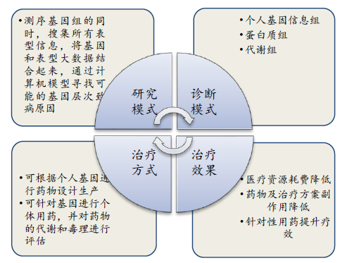 2018年中国精准医疗行业市场前景研究报告（简版）