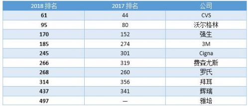 全球最具价值品牌500强发布，医疗领域10家企业上榜