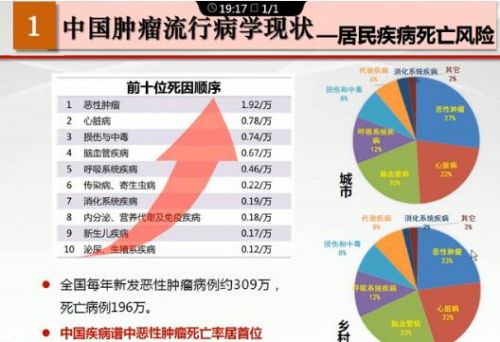 中国肿瘤防治进展公布：每天万人确诊癌症